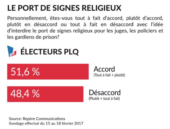Les électeurs libéraux qui sont en accord avec Bouchard-Taylor sont-ils eux aussi aux prises avec une dérive néfaste? #PolQc