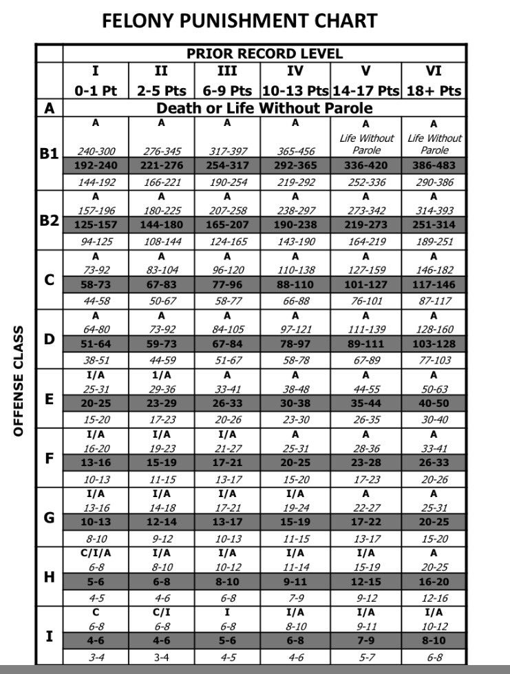 Felony Sentencing Chart