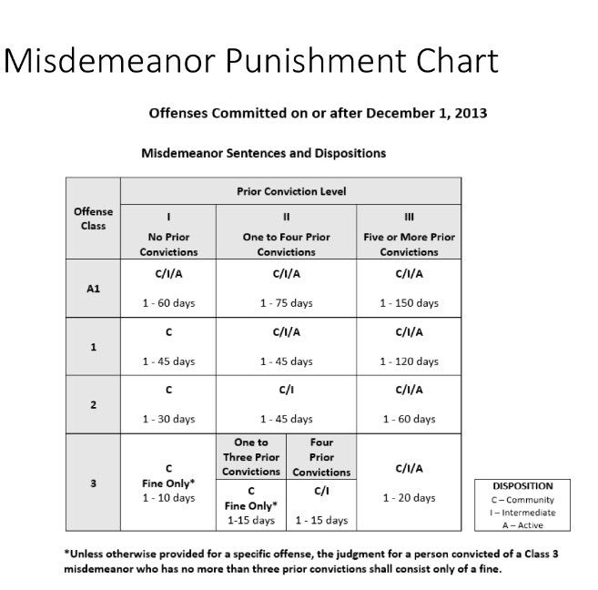 Nc Misdemeanor Sentencing Chart