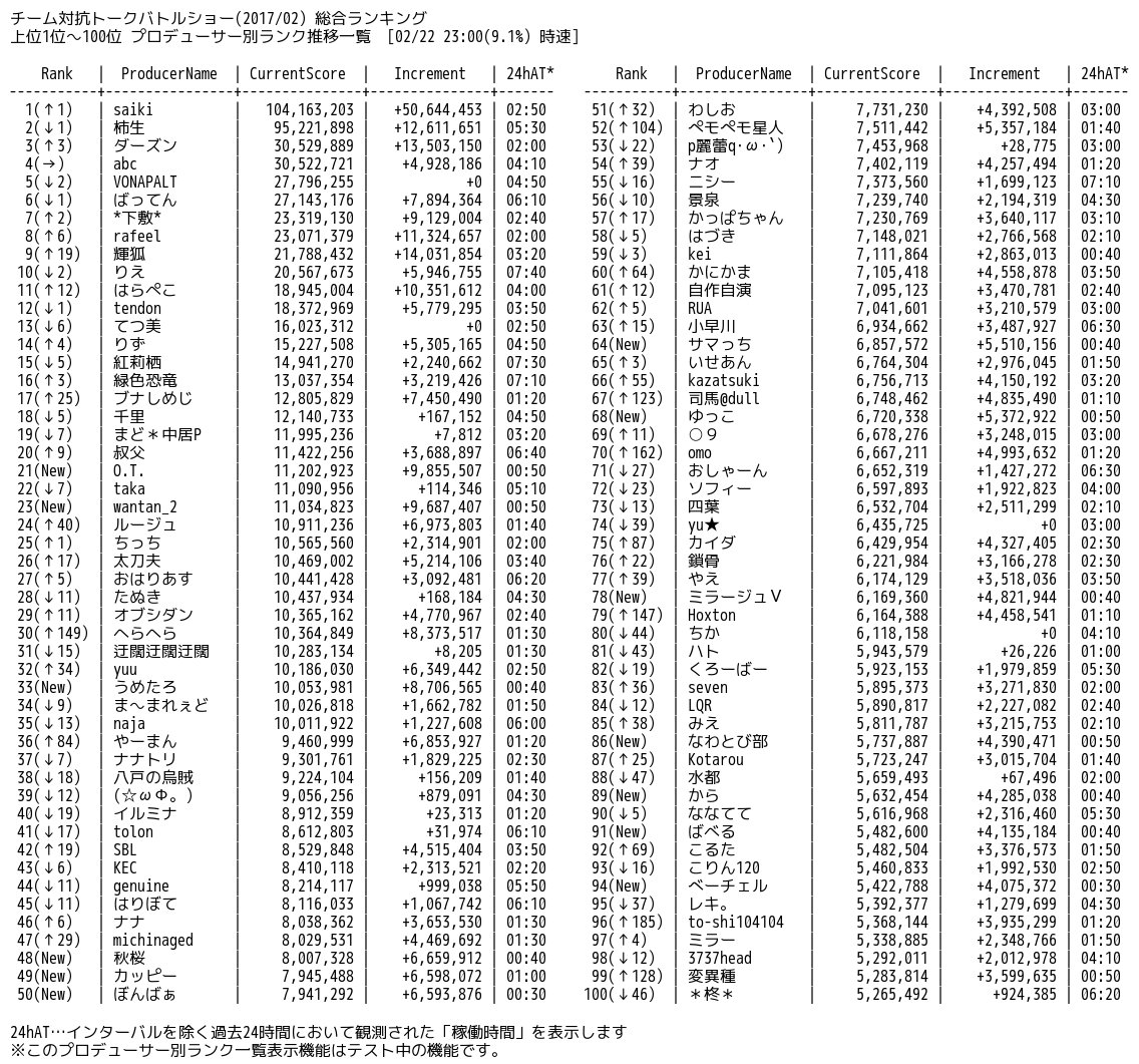 デレマスボーダーbot (管理用) on Twitter