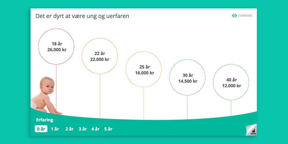 ComparoDK's tweet photo. Hvor meget får alder og erfaring prisen på din #bilforsikring til at stige og falde? Se hele Comparo Indblik 2017: https://t.co/yh22H3TAio https://t.co/jK7l9RIGMQ