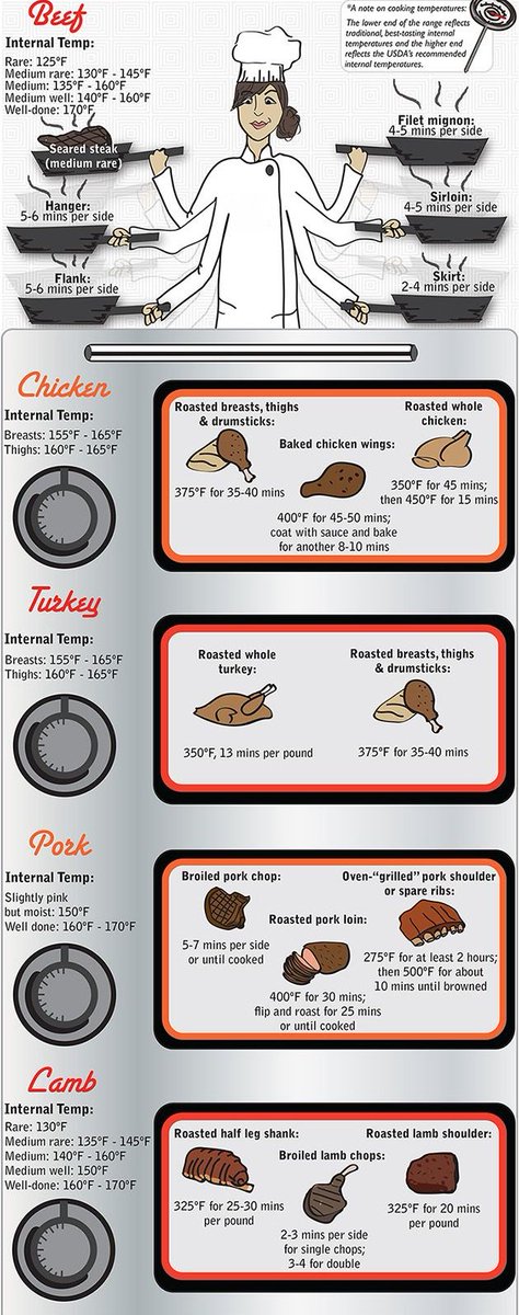 Griller4547's tweet photo. The recommended #cookingtimes of the different cuts of meat #Beef #Turkey #Lamb #Chicken #Pork https://t.co/7a40mcgt5P