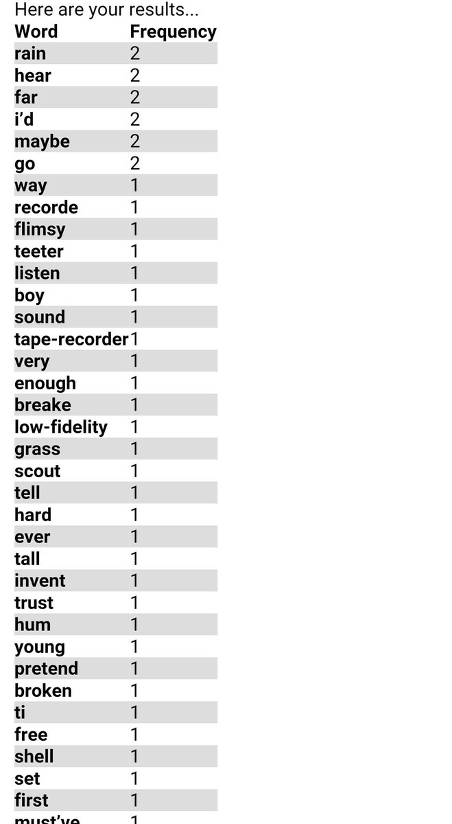 Talal1's tweet image. موقع wordcounter.com
تنسخ فيه القطعه أو البرقراف اللي عندك ويعلمك أي الكلمات تكررت ، وعدد مرات تكرارها

ينفعك لتقييم كتابتك