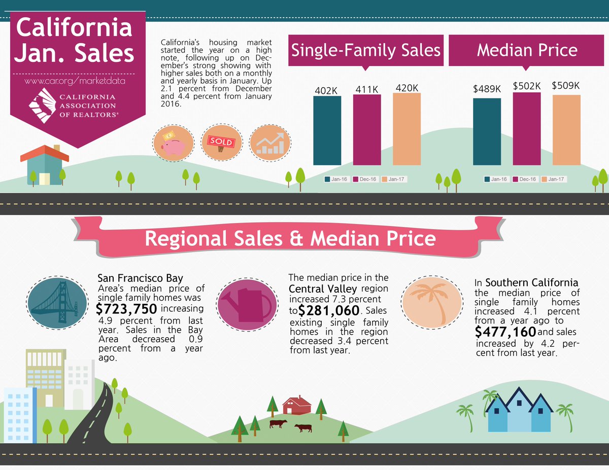 SouthBayDigs's tweet image. California Sales Report (January 2017) #RealEstate #CAR