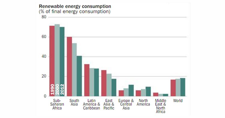 Connect4Climate's tweet photo. #SDG7: Affordable &amp; #Clean #Energy — The share of #renewable energy consumption is uneven across regions. https://t.co/xtt9hx66nf https://t.co/QBQHsxvwMY