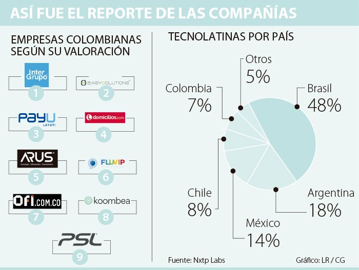 nataliasiegert's tweet photo. Estas son las empresas colombianas de base tecnológica valoradas por más de US$25 millones. Vía @larepublica_co https://t.co/KQiMxjbiMg