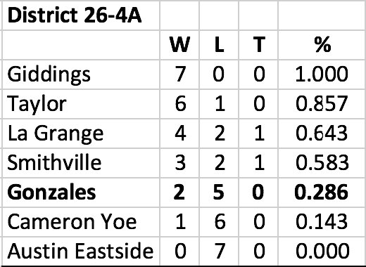 JoseTorresTX's tweet photo. 26-4A girls soccer 2/21:
La Grange 4, Gonzales 1
Taylor 7, Austin Eastside 1
Giddings 11, Cameron Yoe 0
(Smithville open)
#txhssoccer https://t.co/iZEUDYufnr