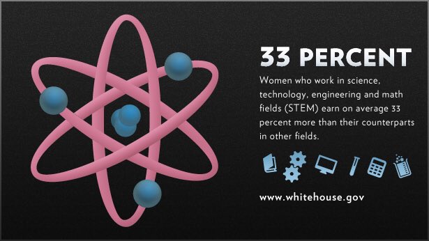 jeremywaite's tweet photo. 1 of 2: Women who work in #STEM earn on average 33% more than their counterparts in other fields #UKhiddenfigures https://t.co/eOnWhsvyzu