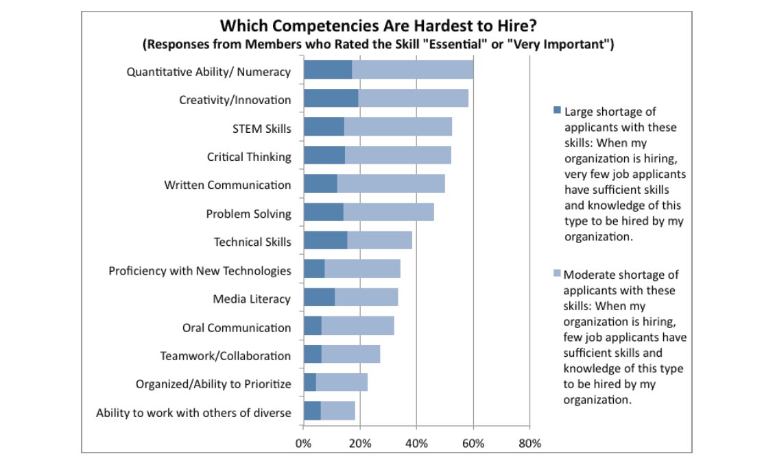 CEDupdate's tweet photo. A12: This chart from our member survey shows which competencies businesses think are the hardest to hire: https://t.co/hmlgGcsUwX #GEFlive https://t.co/J3FmiWFMvQ