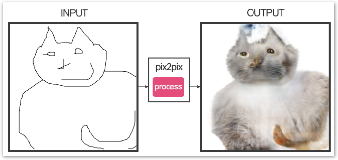 shapi_to's tweet image. Эта нейросеть нарисует кошку по вашему наброску. Получится адский ад

meduza.io/shapito/2017/0…