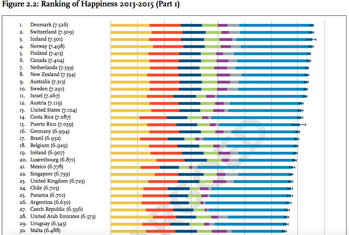 Ireland ranks 19th in the <a href="/HappinessRpt/">World Happiness Report</a> but what does that mean for marketing? - Join <a href="/vanliemt/">Guy van Liemt</a> March 9th marketingsociety.ie/events/25