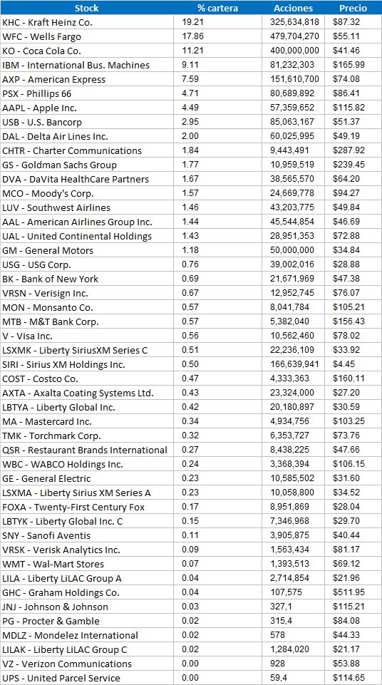 Análisis Cartera Berkshire 4Q 2016