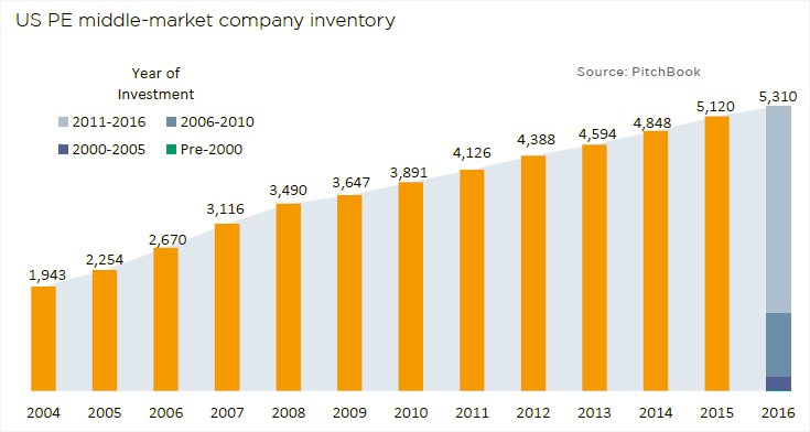 PitchBook's tweet photo. Will elevated #PE inventory contribute to continued #2BO activity? https://t.co/jzxRqwb9Lo