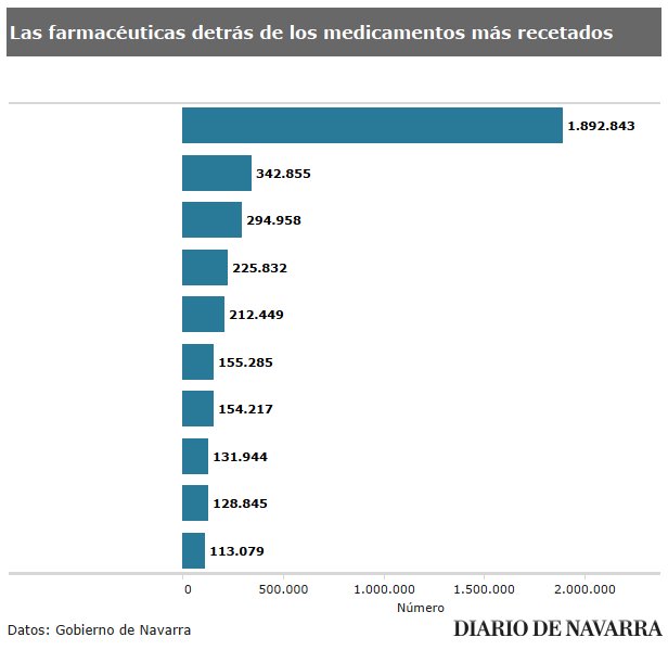 DNLaboratorio's tweet photo. DATOS | Las farmacéuticas que más ganan con las recetas en Navarra https://t.co/f34vdZwI1P https://t.co/V9L1NG00o0