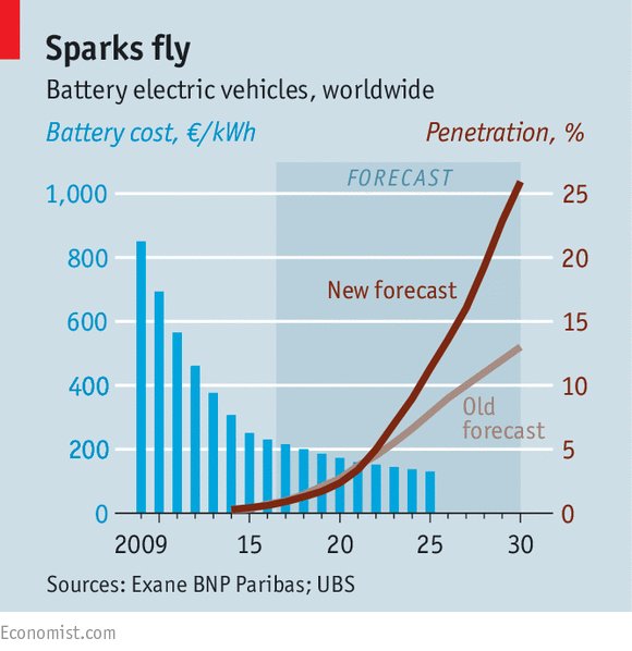 #ElectricCars are set to arrive far more speedily than anticipated econ.st/2kVYhtW #EV #Tesla