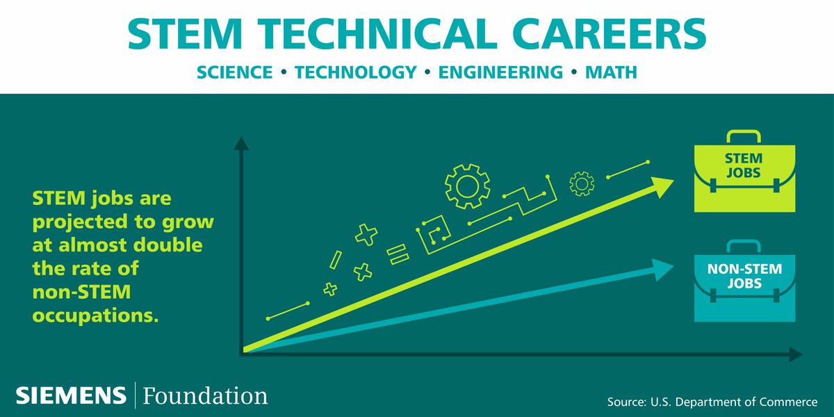 SiemensUS_CEO's tweet photo. Happy #EngineersWeek! As an engineer myself, it’s great to see #STEM jobs are projected to grow 2x more than non-STEM jobs. https://t.co/f4sg7J9jau