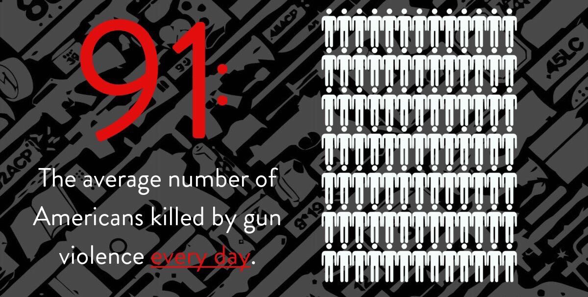 SUPGVNetwork's tweet photo. Every day, an average of 91 Americans are killed by gun violence.

That's 91 too many. https://t.co/2EJgzdhfw4