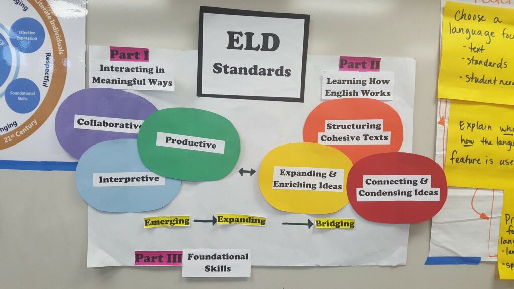 CRLP_UCSD's tweet photo. Processing together authentic strategies for ELA/ELD instruction. #UCSDCRLP #CAELD #CRLP #NSDnow @CRLP_UCSD @angecensoplano @Harbison_Hawks https://t.co/OUxyTZjaZV