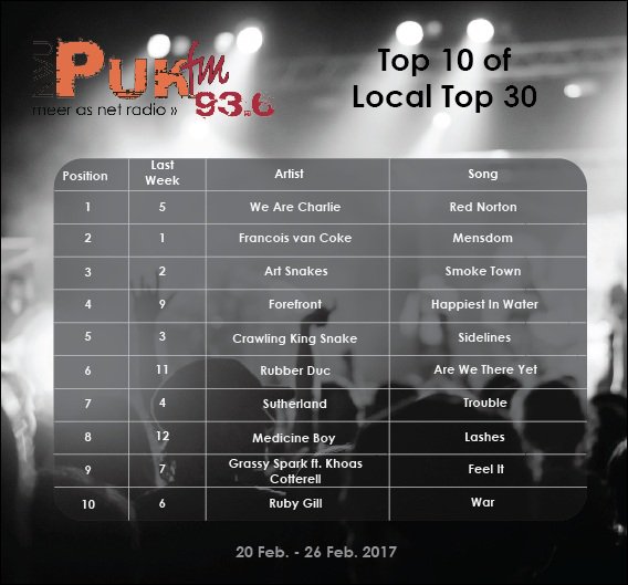 PUKfm936's tweet photo. This week's Top 10! @RubyGilll @GrassySpark @RubberDucMusic @ForefrontSA @artsnakesband @Vancokekartel7 @wearecharliesa on #LocalTop30 https://t.co/cxlAMxP99E