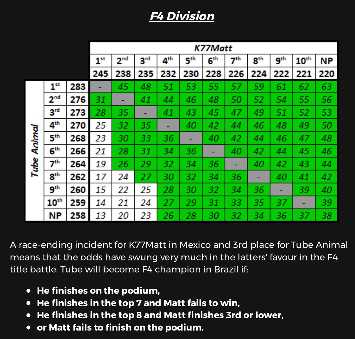 LeagueXRL's tweet photo. Only 1 title remains to be won: the F4 Division 🏆 https://t.co/sBQofsG8N1