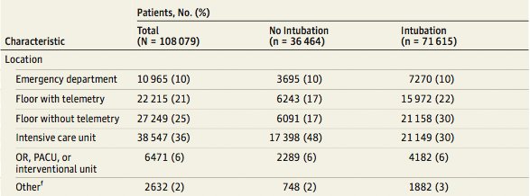 fahd_aamir's tweet photo. P2 Are results valid? Higher % of non-tubed arrests were in ICU vs intubated arrests (18% Diff) @beconscious247 @Doctorteefee #talanaesjc https://t.co/RKsAAhfZJQ