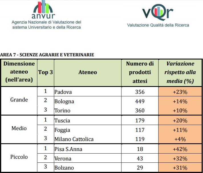 AgrariaOrg's tweet photo. Università, la classifica: ecco gli atenei migliori per la ricerca (Agraria e Veterinaria) https://t.co/YEnr5lPyYD