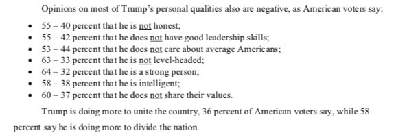 kylegriffin1's tweet photo. Oof—majorities of ppl think Trump:
1. Is dishonest
2. Has bad leadership skills
3. Doesn't care abt average Americans
4. Isn't level-headed https://t.co/VkEueatWdv
