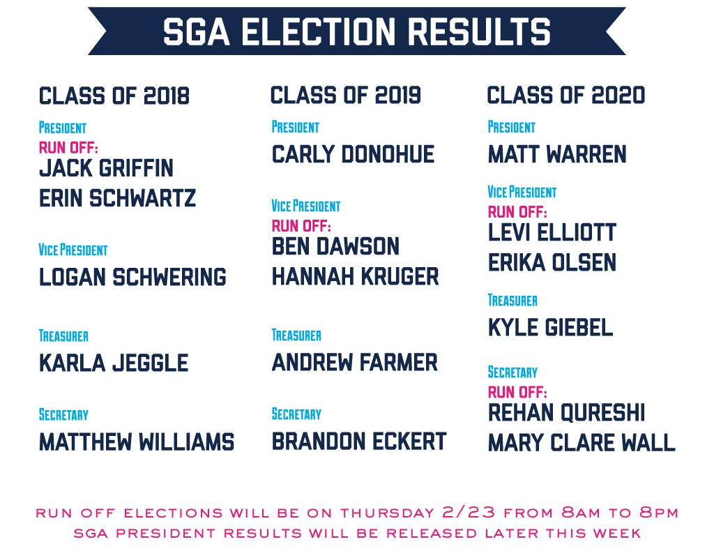 ButlerSGA's tweet image. SGA Class Officer run offs will take place tomorrow from 8AM-8PM, so be sure to check your Butler email!