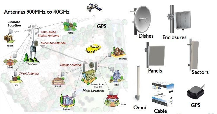 ArcWireless's tweet photo. ARC Wireless produces a great lineup of antennas for ISPs, Wifi, Cellular, Telematics and IoT !  Check out https://t.co/YEgNvT3vIt https://t.co/RI9uhSn2zK
