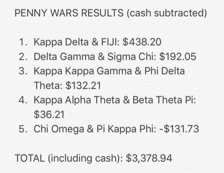 IT TAKES TWO TO TANGO PENNY WARS RESULTS!! Congrats to <a href="/KD_Kansas/">Kansas Kappa Delta</a> and <a href="/KUFIJI/">Kansas FIJI</a> for taking first place!