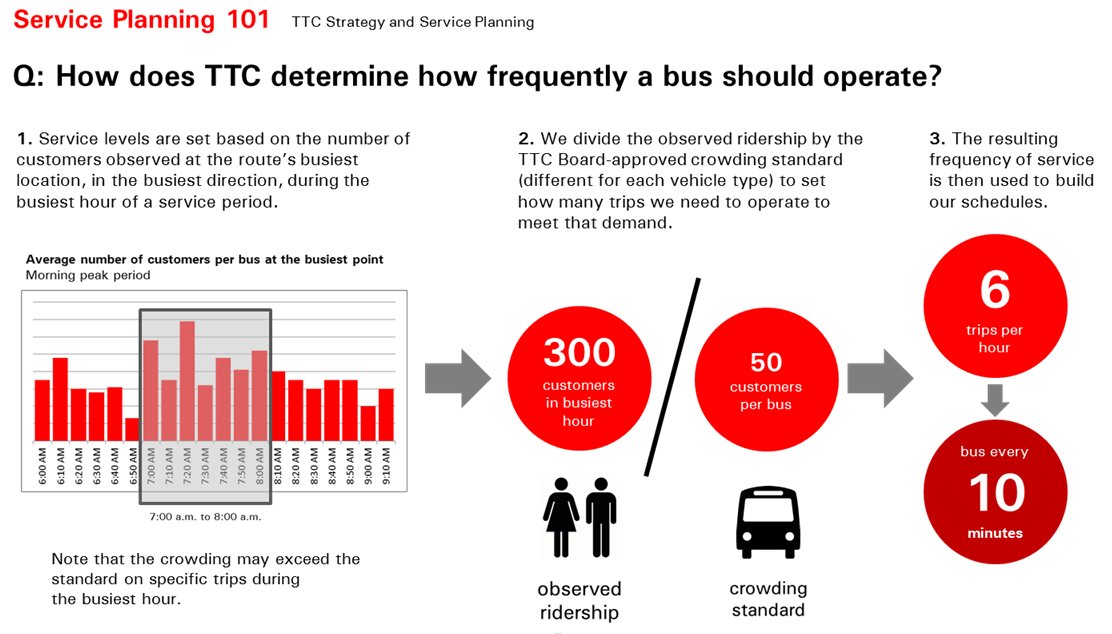 planTTC on Twitter "We get asked this a lot how does TTC determine how frequently a bus