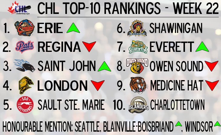#CHL Top-10 Rankings Week 22: 1-ER, 2-REG, 3-SNB, 4-LDN, 5-SSM, 6-SHA, 7-EVT, 8-OS, 9-MH, 10-CHA. HM: SEA, BLB, WSR