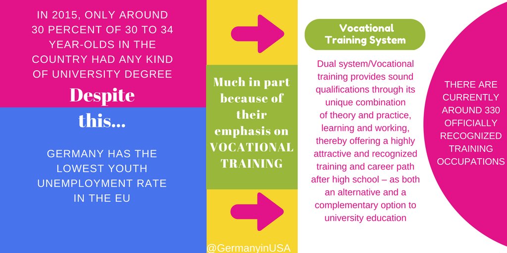 GermanyinUSA's tweet image. The #dualsystem provides multiple tracks to meaningful and fulfilling employment in #Germany. Learn more here:bmbf.de/en/the-german-…