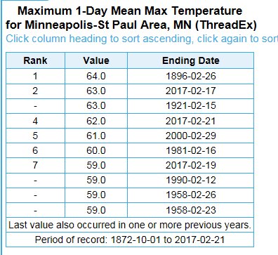 wxmanvic's tweet photo. In 145 yrs of data, 3 of the top 7 warmest days in February in #MinneapolisStPaul have occurred this year. Statistical odds of this? #mnwx https://t.co/ouGUmklVg7