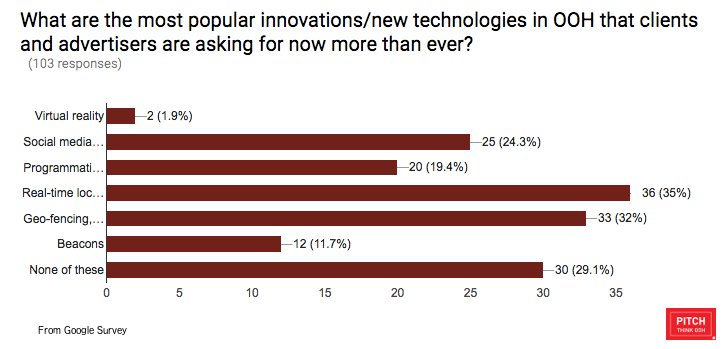 We recently conducted a survey and asked #OOH media vendors what new technologies clients are asking for the most.