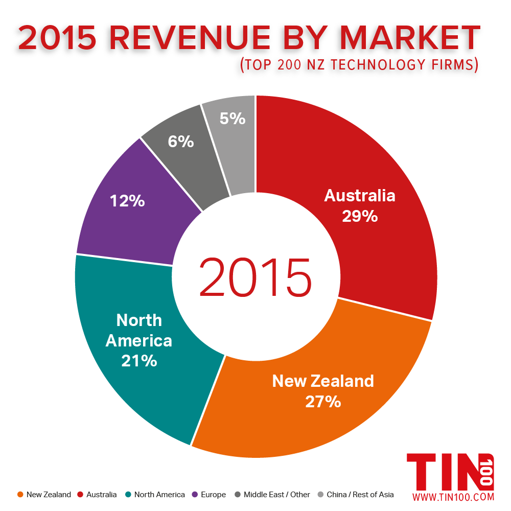 TIN100_NZ's tweet photo. AU generated the most offshore revenue in 2015, but the US is hot on their coattails with 26% growth in 2016 #throwbackthursday #NZexport https://t.co/brTDDO6Ujt