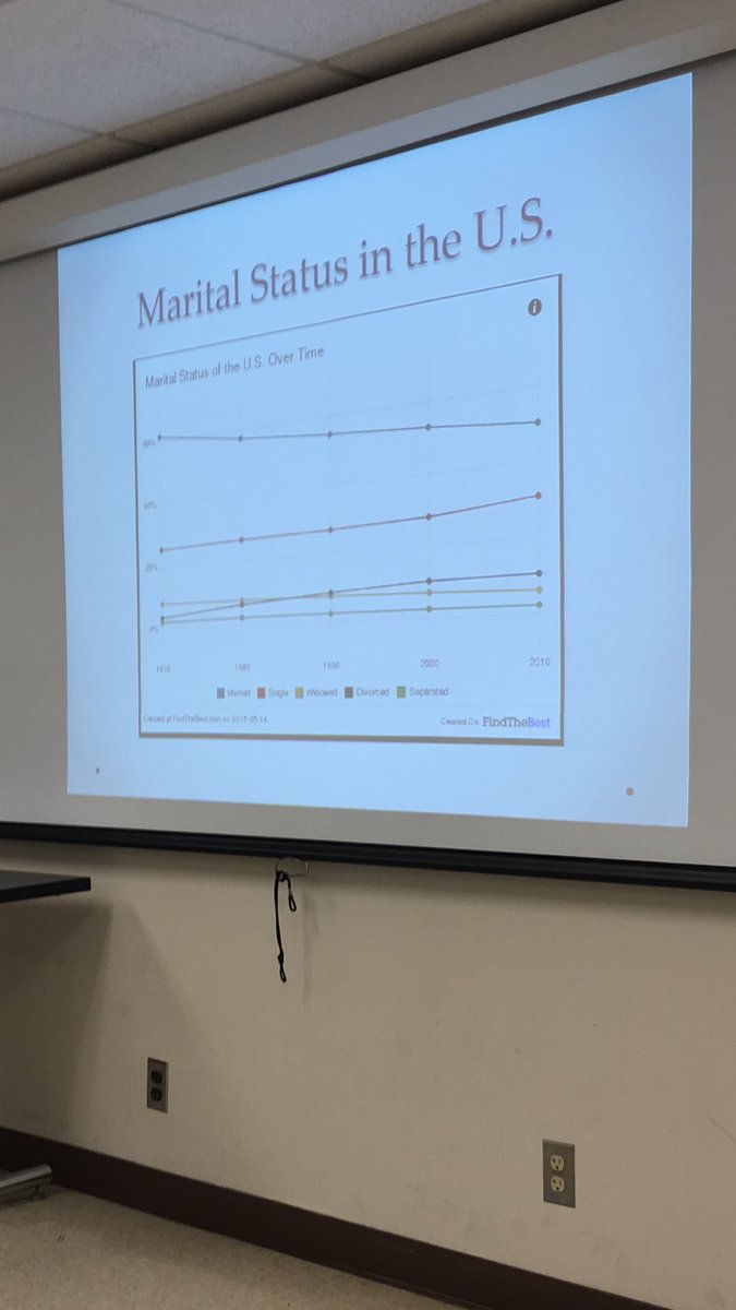 emtomlin's tweet photo. In 2050, it is predicted that only about 40% of the adult population will be married. Always learning something new in ACES 399! @ACESJSHP https://t.co/zBduDjunhG