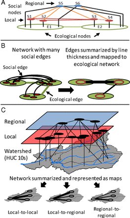 SaylesJS's tweet photo. New paper in PNAS:  Social–ecological networks, scale mismatch, restoration, multilevel gov https://t.co/XNiV0mm2Yr https://t.co/1HMjXkQDxk