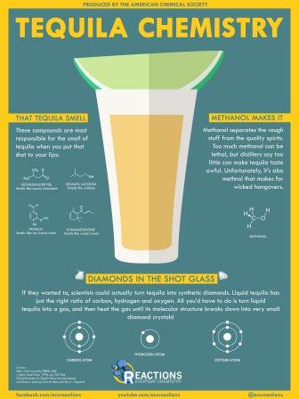 AmerChemSociety's tweet image. It's #NationalMargaritaDay! Do you know your Tequila Chemistry? #sharescience ow.ly/wpj3309gip3