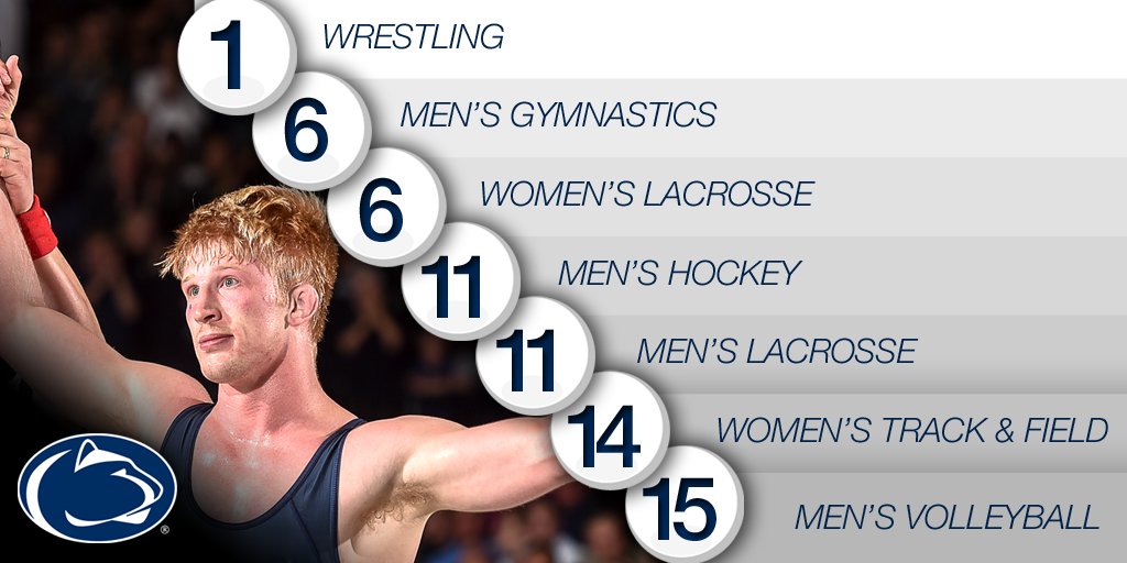 GoPSUsports's tweet photo. Movin' on up. Take a look at our Penn State teams currently in the rankings.

#WeAre https://t.co/eC3rtdNdbg