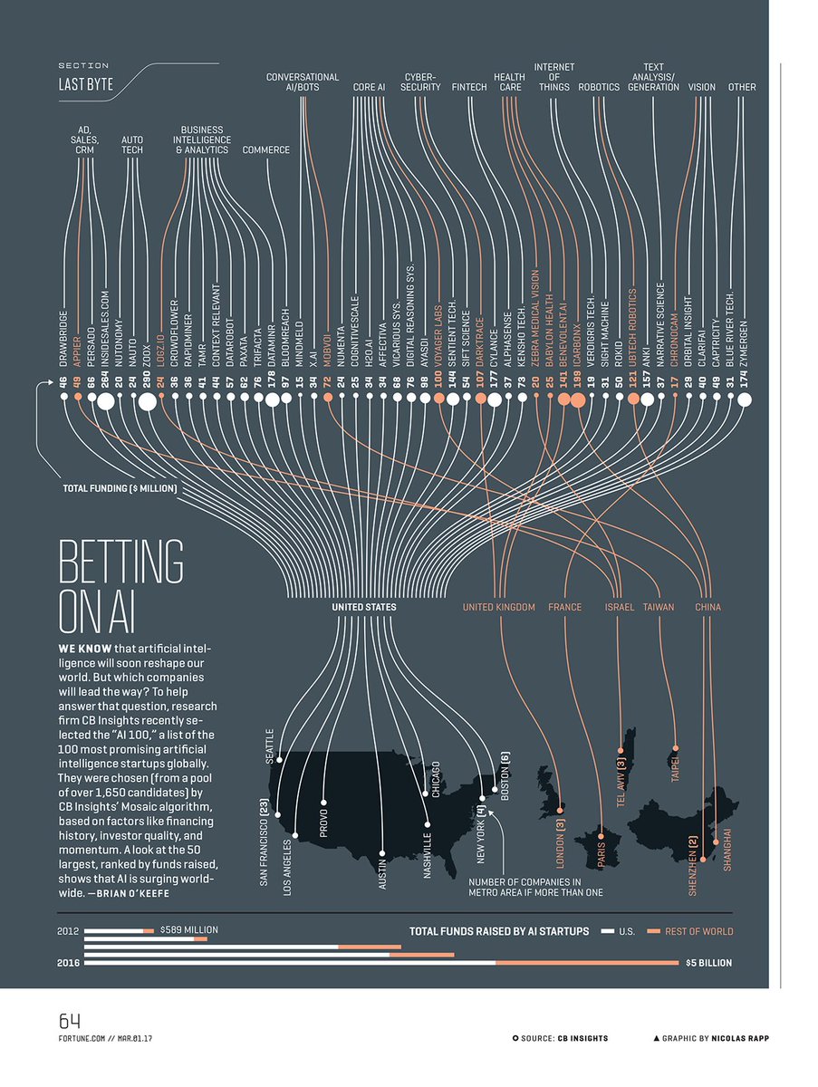 In the latest issue of Fortune, a look at AI startups