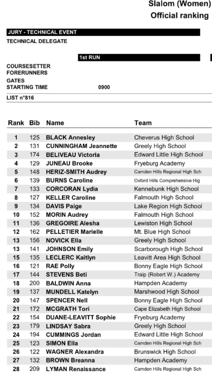 KbunkSki's tweet photo. Congratulations to @CorcoranLydia on her 7th place finish today!  Good luck at the Shootout race on Sunday! @KennebunkAD https://t.co/g6Dr2pcpZ4