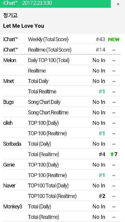 EXOLCHILE2's tweet photo. 170222 Posiciones de la canción de CY con Junggigo
#1 on 5 Digital Charts
#1 Genie
#1 MNET
#1 Olleh
#1 MelOn
#1 Bugs
#2 Naver
#4 Soribada https://t.co/JIpbcSRKKv