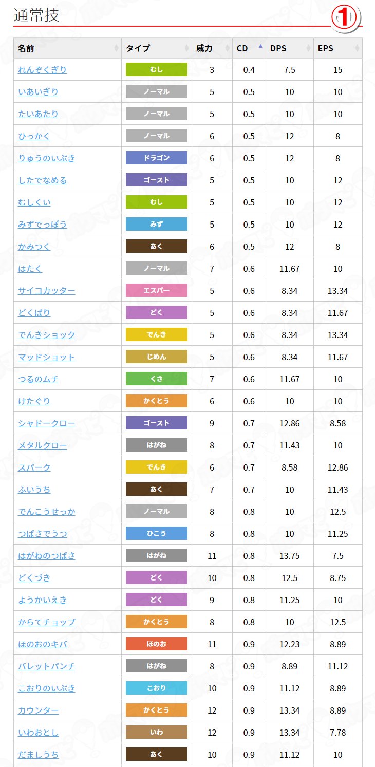 ポケモンgo攻略情報 ポケマピ ポケモンの技一覧 画像は通常技のcd 発動時間 を 短い順に並べた一覧表です こちら では自由に並び替えできます T Co Hqi8s8h4lu ポケモンgo ポケモン T Co Zb2hvykizi Twitter