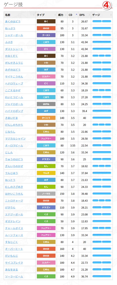 ポケモンgo攻略情報 ポケマピ Twitter પર ポケモンの技一覧 画像はゲージ技のcd 発動時間 を 短い順に並べた一覧表です こちら では自由に並び替えできます T Co Hqi8s8h4lu ポケモンgo ポケモン