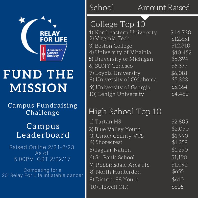 BVSWRelay2016's tweet photo. BV RELAY IS NOW IN SECOND PLACE IN THE NATIONAL FUND THE MISSION CHALLENGE! Keep fundraising! #fundthemision17 https://t.co/h6l0nHL4xG