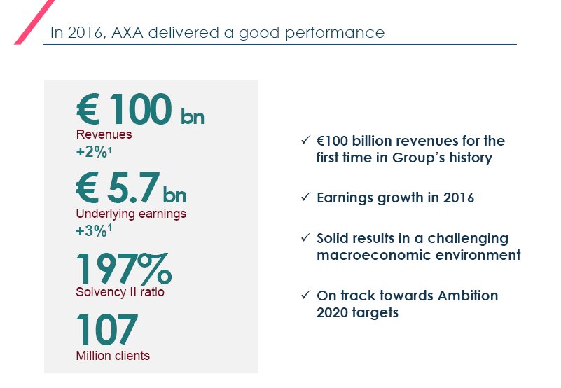 #AXAResults FY Earnings 2016 On track towards Ambition 2020 targets