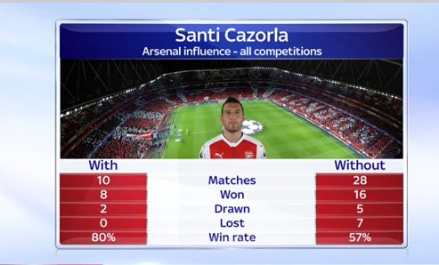 SkySportsNews's tweet photo. #AFC's Santi Cazorla has been ruled out for the rest of the season with an ankle injury #SSNHQ https://t.co/Icwht8jxjD
