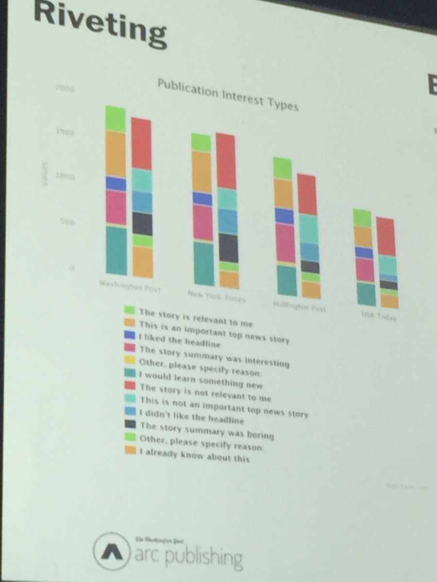 Washington Post tracks user satisfaction in stories of the day of major US sources, with blind tests- <a href="/sprakash007/">Sagar Prakash</a> at #bigdatamedia