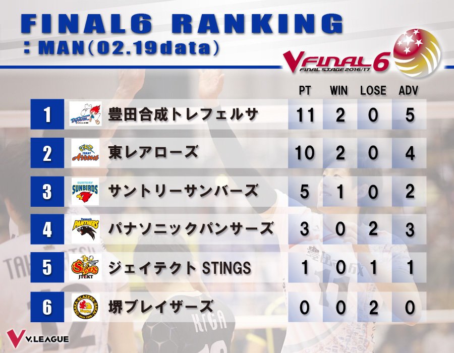 Vリーグ公式 順位表 16 17v プレミアリーグ男子 ファイナル6 順位表 2月19日終了時点 Vリーグ Vleague Vリーグ公式 順位表 16 17v プレミアリーグ男子 ファイナル6 順位表 2月19日終了時点 Vリーグ Vleague